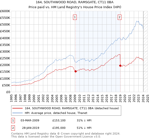164, SOUTHWOOD ROAD, RAMSGATE, CT11 0BA: Price paid vs HM Land Registry's House Price Index