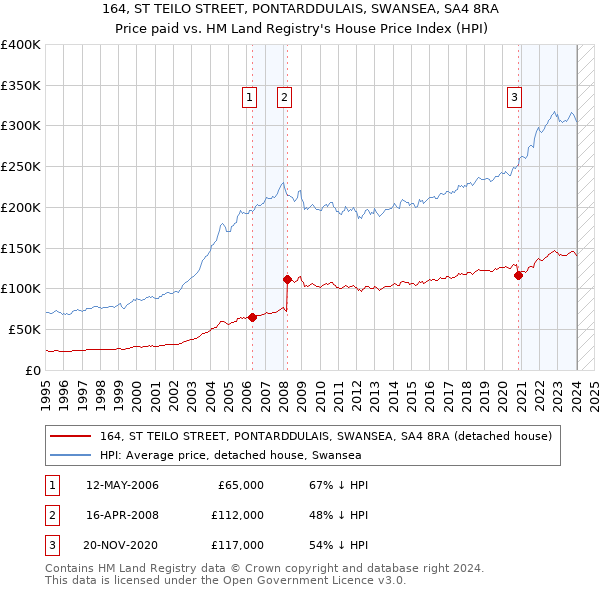 164, ST TEILO STREET, PONTARDDULAIS, SWANSEA, SA4 8RA: Price paid vs HM Land Registry's House Price Index