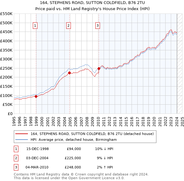 164, STEPHENS ROAD, SUTTON COLDFIELD, B76 2TU: Price paid vs HM Land Registry's House Price Index
