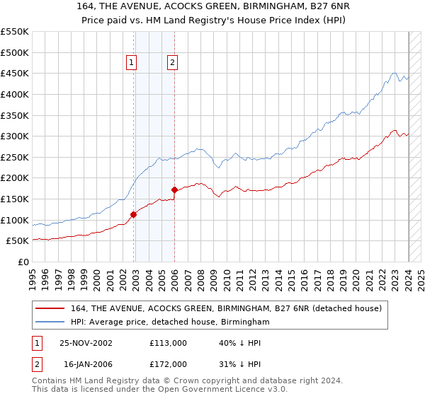 164, THE AVENUE, ACOCKS GREEN, BIRMINGHAM, B27 6NR: Price paid vs HM Land Registry's House Price Index