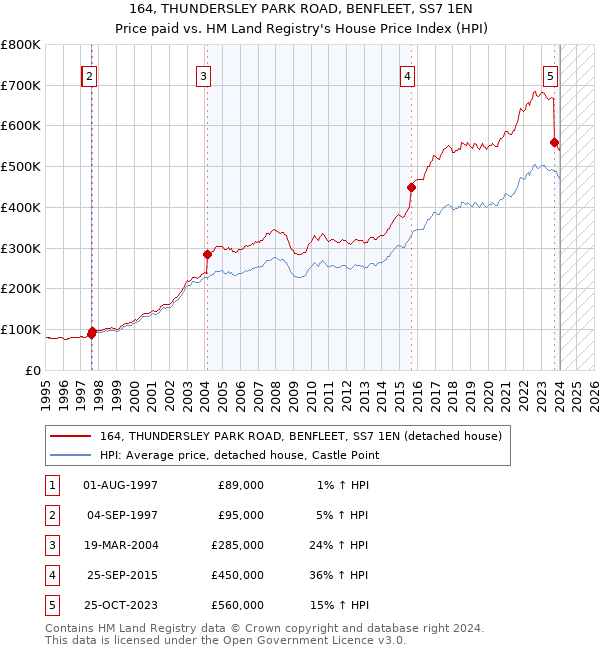 164, THUNDERSLEY PARK ROAD, BENFLEET, SS7 1EN: Price paid vs HM Land Registry's House Price Index