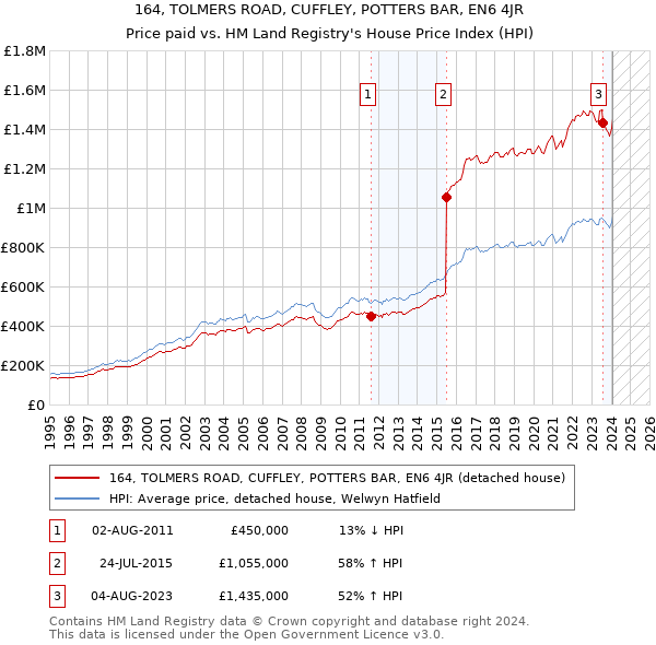 164, TOLMERS ROAD, CUFFLEY, POTTERS BAR, EN6 4JR: Price paid vs HM Land Registry's House Price Index