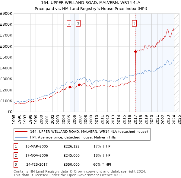 164, UPPER WELLAND ROAD, MALVERN, WR14 4LA: Price paid vs HM Land Registry's House Price Index