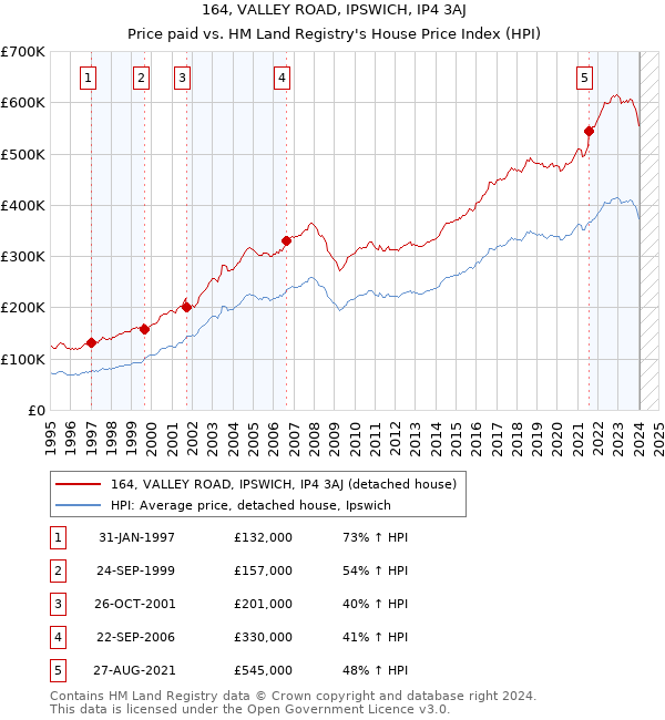 164, VALLEY ROAD, IPSWICH, IP4 3AJ: Price paid vs HM Land Registry's House Price Index