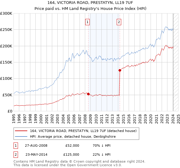 164, VICTORIA ROAD, PRESTATYN, LL19 7UF: Price paid vs HM Land Registry's House Price Index