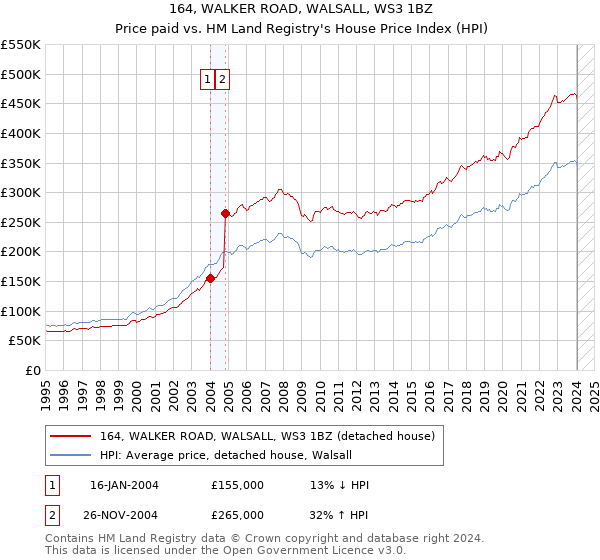 164, WALKER ROAD, WALSALL, WS3 1BZ: Price paid vs HM Land Registry's House Price Index