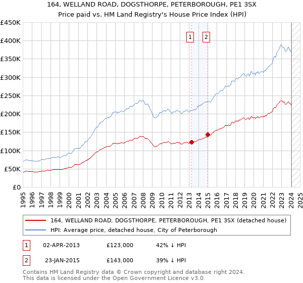 164, WELLAND ROAD, DOGSTHORPE, PETERBOROUGH, PE1 3SX: Price paid vs HM Land Registry's House Price Index