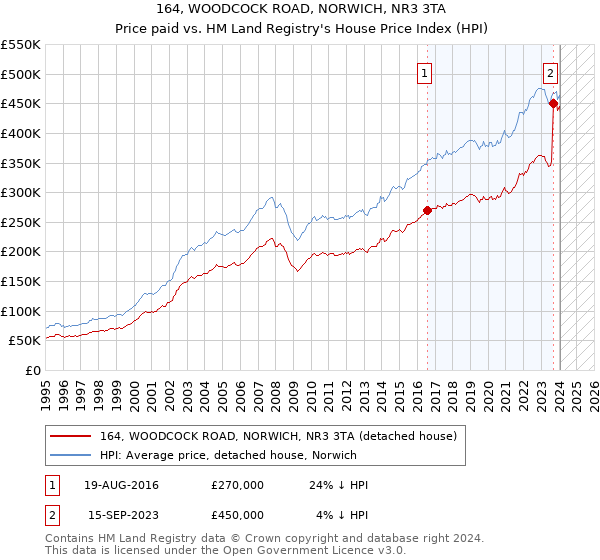 164, WOODCOCK ROAD, NORWICH, NR3 3TA: Price paid vs HM Land Registry's House Price Index