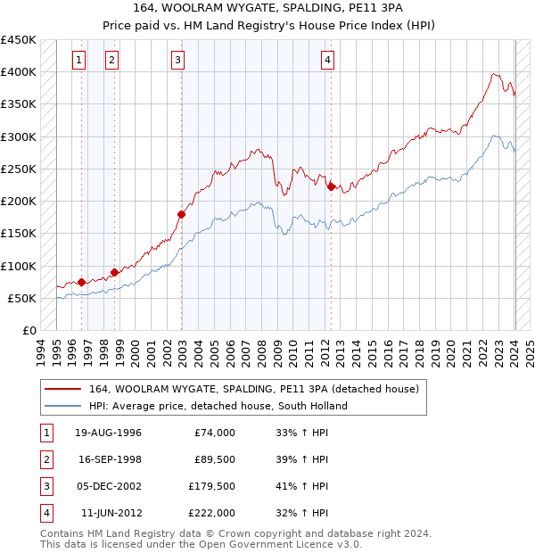 164, WOOLRAM WYGATE, SPALDING, PE11 3PA: Price paid vs HM Land Registry's House Price Index