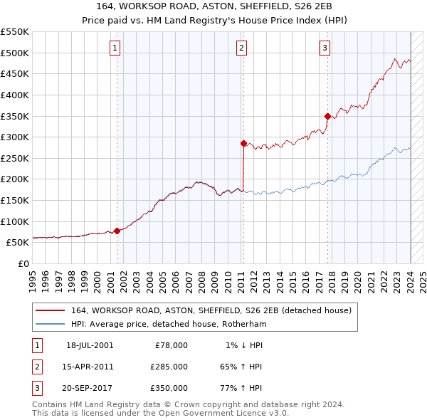 164, WORKSOP ROAD, ASTON, SHEFFIELD, S26 2EB: Price paid vs HM Land Registry's House Price Index