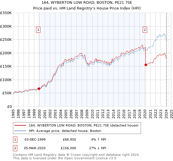 164, WYBERTON LOW ROAD, BOSTON, PE21 7SE: Price paid vs HM Land Registry's House Price Index