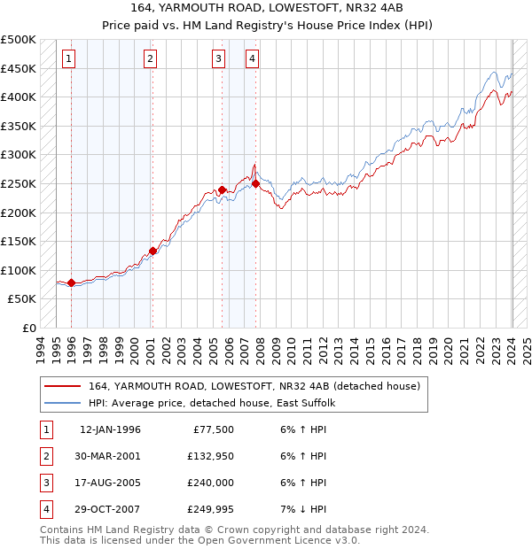 164, YARMOUTH ROAD, LOWESTOFT, NR32 4AB: Price paid vs HM Land Registry's House Price Index