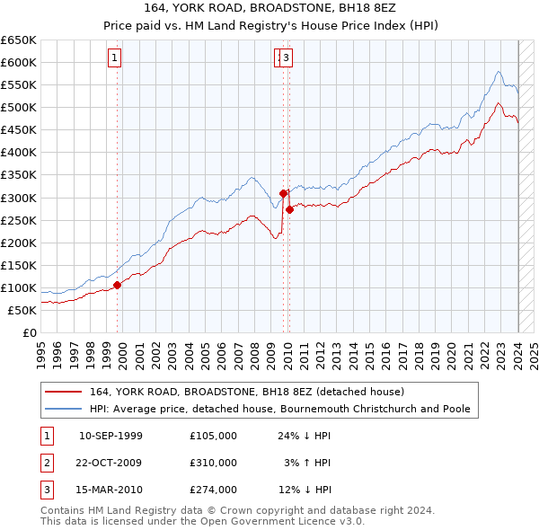 164, YORK ROAD, BROADSTONE, BH18 8EZ: Price paid vs HM Land Registry's House Price Index