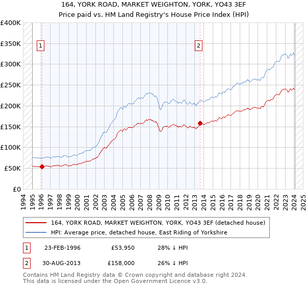 164, YORK ROAD, MARKET WEIGHTON, YORK, YO43 3EF: Price paid vs HM Land Registry's House Price Index