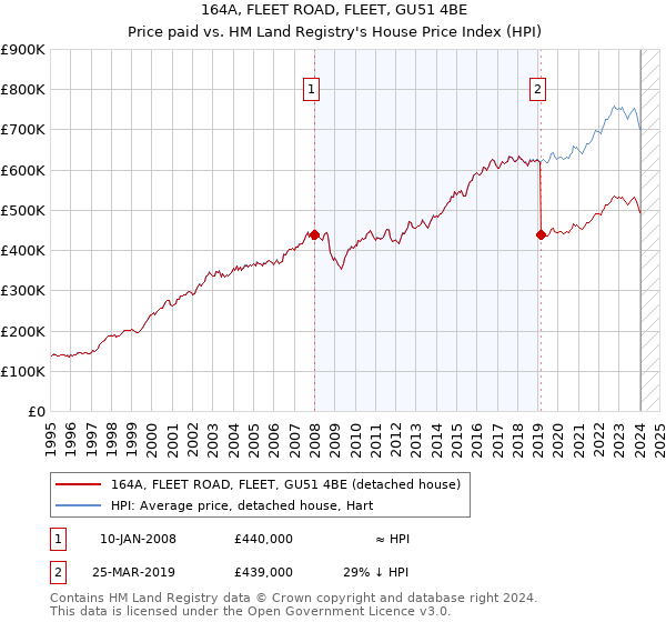 164A, FLEET ROAD, FLEET, GU51 4BE: Price paid vs HM Land Registry's House Price Index