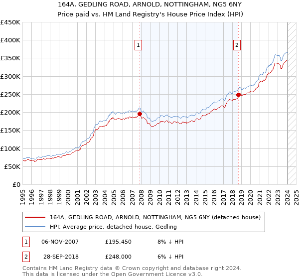 164A, GEDLING ROAD, ARNOLD, NOTTINGHAM, NG5 6NY: Price paid vs HM Land Registry's House Price Index