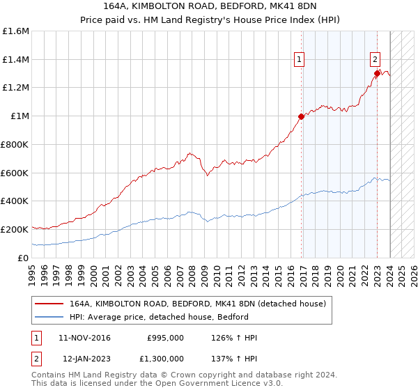 164A, KIMBOLTON ROAD, BEDFORD, MK41 8DN: Price paid vs HM Land Registry's House Price Index