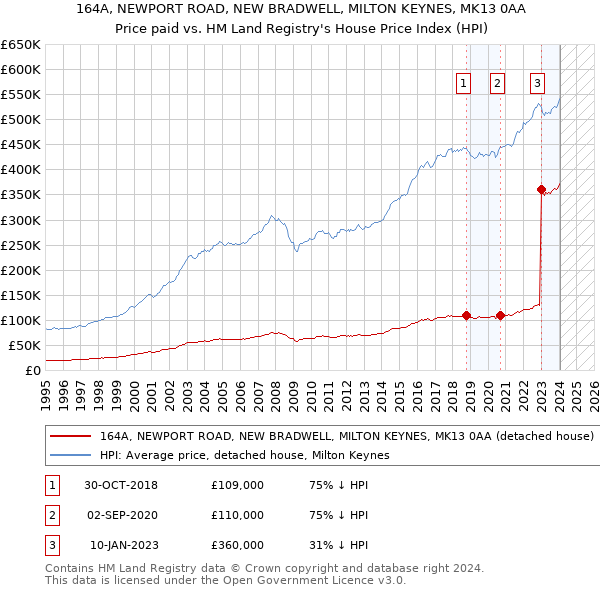 164A, NEWPORT ROAD, NEW BRADWELL, MILTON KEYNES, MK13 0AA: Price paid vs HM Land Registry's House Price Index