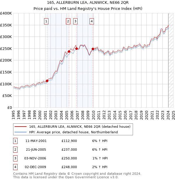 165, ALLERBURN LEA, ALNWICK, NE66 2QR: Price paid vs HM Land Registry's House Price Index