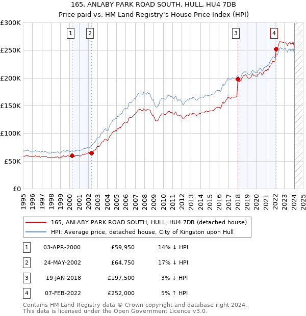 165, ANLABY PARK ROAD SOUTH, HULL, HU4 7DB: Price paid vs HM Land Registry's House Price Index