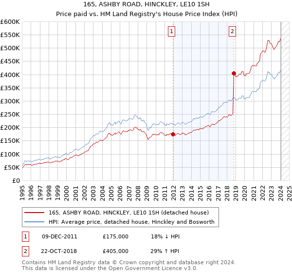 165, ASHBY ROAD, HINCKLEY, LE10 1SH: Price paid vs HM Land Registry's House Price Index