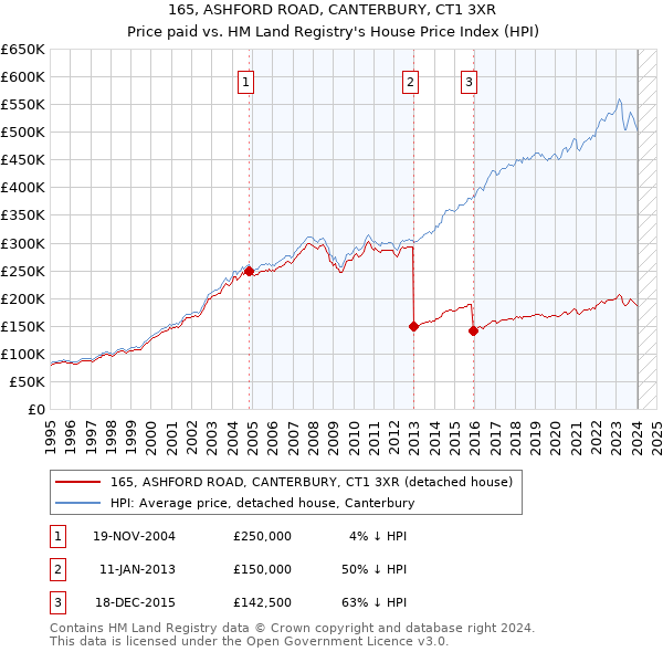 165, ASHFORD ROAD, CANTERBURY, CT1 3XR: Price paid vs HM Land Registry's House Price Index