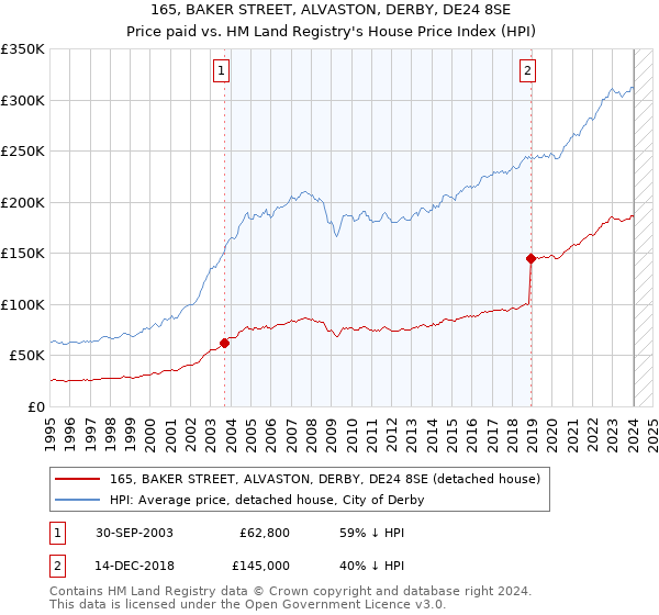 165, BAKER STREET, ALVASTON, DERBY, DE24 8SE: Price paid vs HM Land Registry's House Price Index