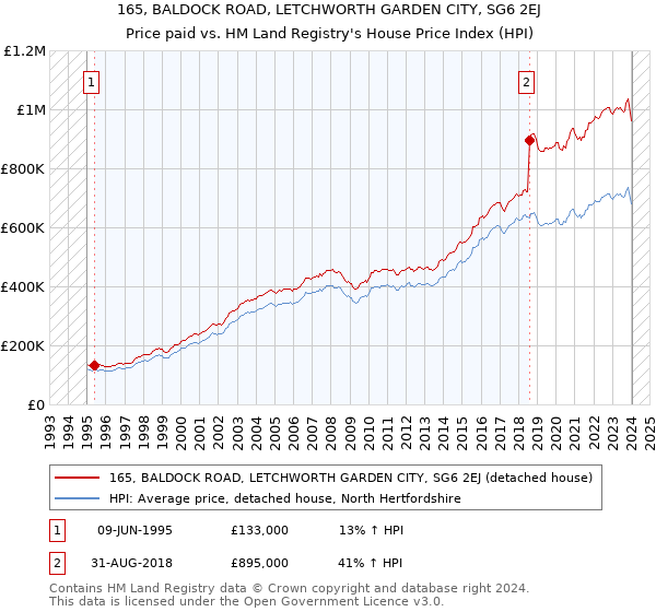 165, BALDOCK ROAD, LETCHWORTH GARDEN CITY, SG6 2EJ: Price paid vs HM Land Registry's House Price Index