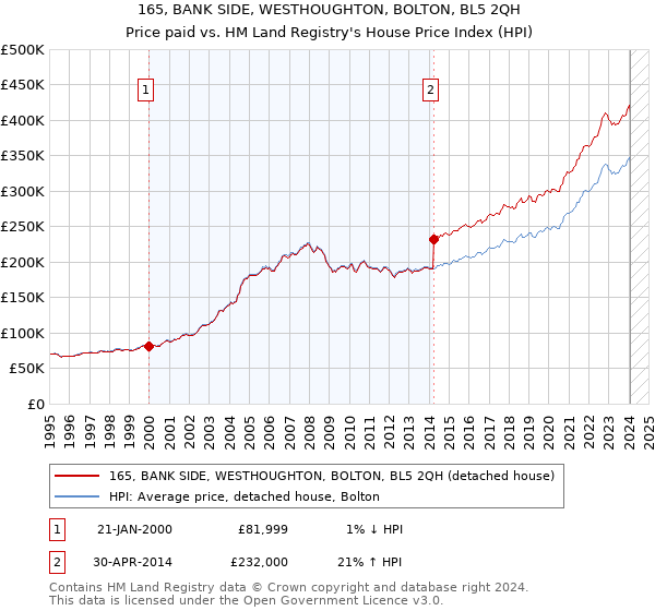 165, BANK SIDE, WESTHOUGHTON, BOLTON, BL5 2QH: Price paid vs HM Land Registry's House Price Index