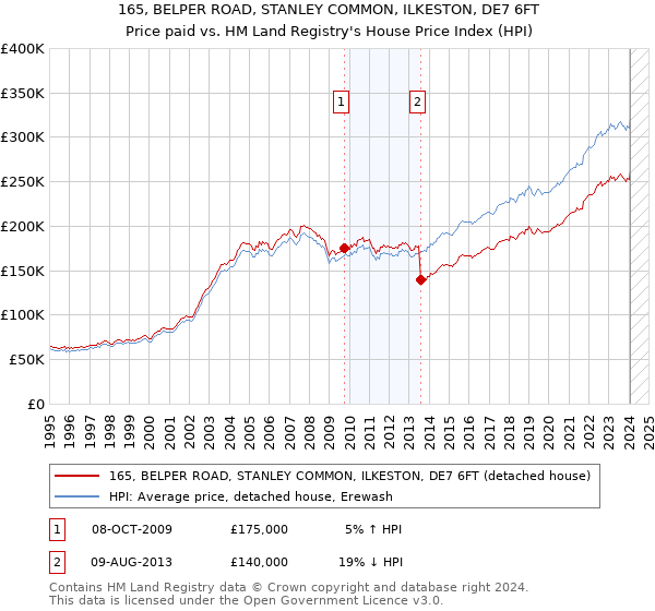 165, BELPER ROAD, STANLEY COMMON, ILKESTON, DE7 6FT: Price paid vs HM Land Registry's House Price Index