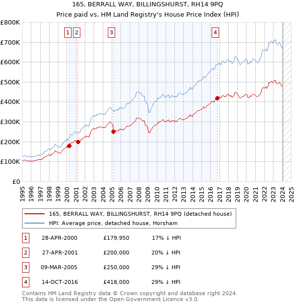 165, BERRALL WAY, BILLINGSHURST, RH14 9PQ: Price paid vs HM Land Registry's House Price Index