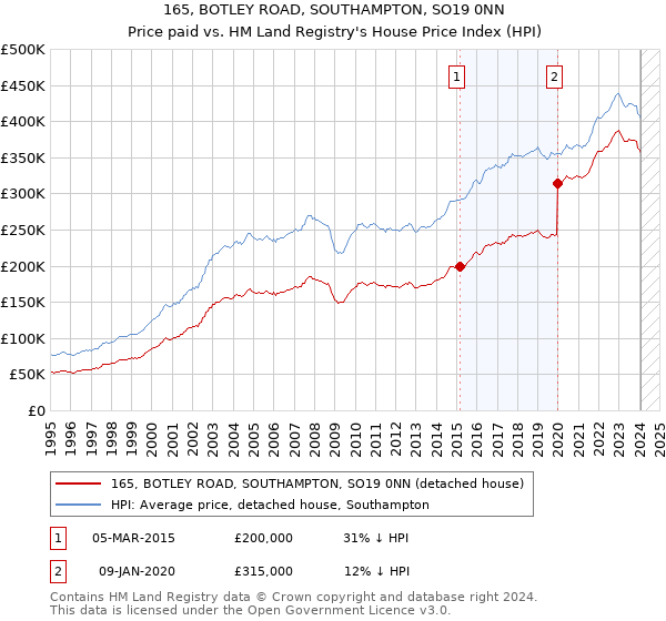 165, BOTLEY ROAD, SOUTHAMPTON, SO19 0NN: Price paid vs HM Land Registry's House Price Index