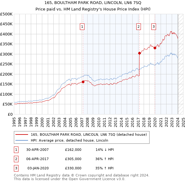 165, BOULTHAM PARK ROAD, LINCOLN, LN6 7SQ: Price paid vs HM Land Registry's House Price Index
