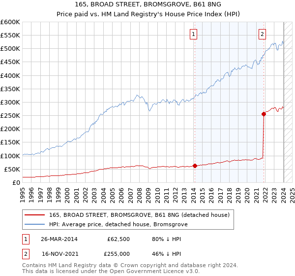 165, BROAD STREET, BROMSGROVE, B61 8NG: Price paid vs HM Land Registry's House Price Index