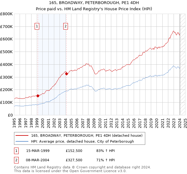 165, BROADWAY, PETERBOROUGH, PE1 4DH: Price paid vs HM Land Registry's House Price Index