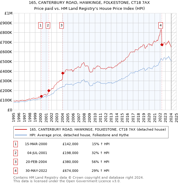 165, CANTERBURY ROAD, HAWKINGE, FOLKESTONE, CT18 7AX: Price paid vs HM Land Registry's House Price Index