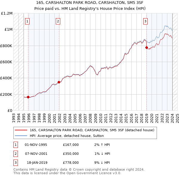 165, CARSHALTON PARK ROAD, CARSHALTON, SM5 3SF: Price paid vs HM Land Registry's House Price Index