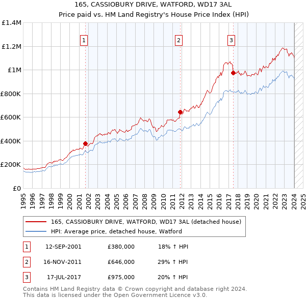 165, CASSIOBURY DRIVE, WATFORD, WD17 3AL: Price paid vs HM Land Registry's House Price Index
