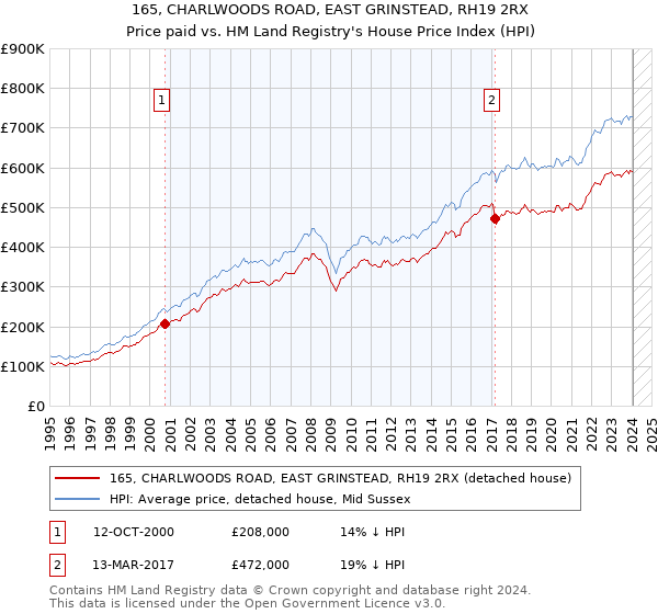 165, CHARLWOODS ROAD, EAST GRINSTEAD, RH19 2RX: Price paid vs HM Land Registry's House Price Index