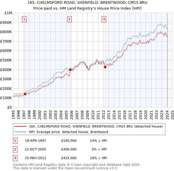 165, CHELMSFORD ROAD, SHENFIELD, BRENTWOOD, CM15 8RU: Price paid vs HM Land Registry's House Price Index