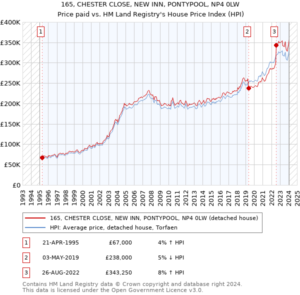 165, CHESTER CLOSE, NEW INN, PONTYPOOL, NP4 0LW: Price paid vs HM Land Registry's House Price Index