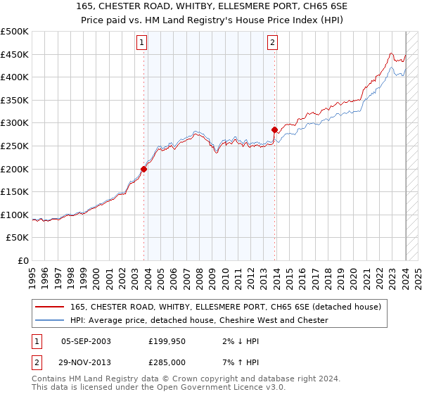 165, CHESTER ROAD, WHITBY, ELLESMERE PORT, CH65 6SE: Price paid vs HM Land Registry's House Price Index