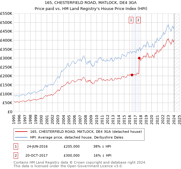 165, CHESTERFIELD ROAD, MATLOCK, DE4 3GA: Price paid vs HM Land Registry's House Price Index