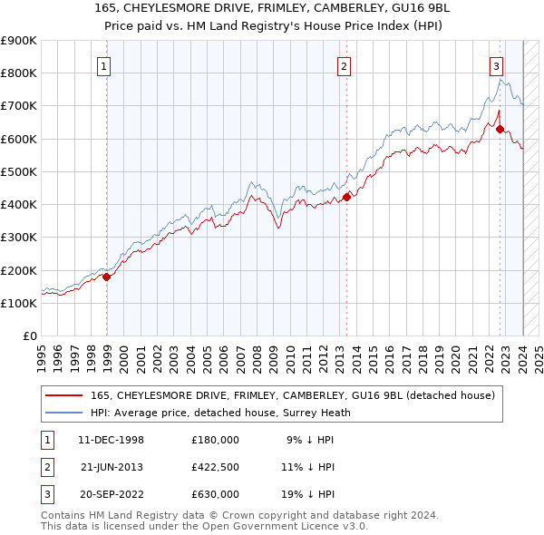165, CHEYLESMORE DRIVE, FRIMLEY, CAMBERLEY, GU16 9BL: Price paid vs HM Land Registry's House Price Index