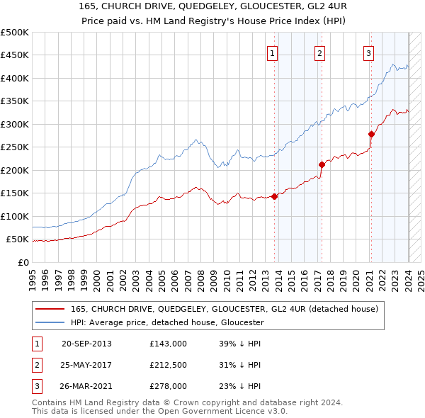 165, CHURCH DRIVE, QUEDGELEY, GLOUCESTER, GL2 4UR: Price paid vs HM Land Registry's House Price Index