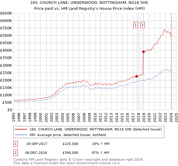 165, CHURCH LANE, UNDERWOOD, NOTTINGHAM, NG16 5HE: Price paid vs HM Land Registry's House Price Index