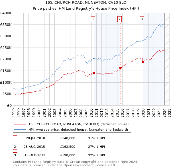 165, CHURCH ROAD, NUNEATON, CV10 8LQ: Price paid vs HM Land Registry's House Price Index