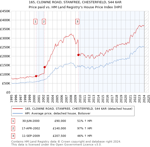 165, CLOWNE ROAD, STANFREE, CHESTERFIELD, S44 6AR: Price paid vs HM Land Registry's House Price Index