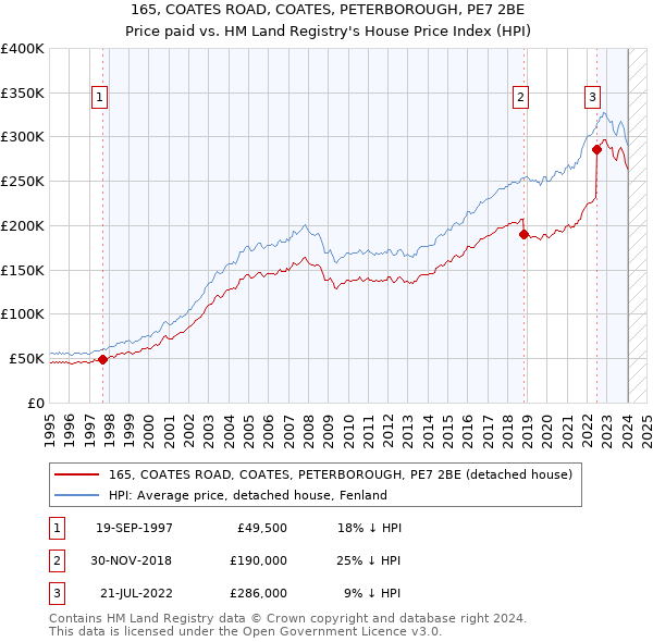 165, COATES ROAD, COATES, PETERBOROUGH, PE7 2BE: Price paid vs HM Land Registry's House Price Index