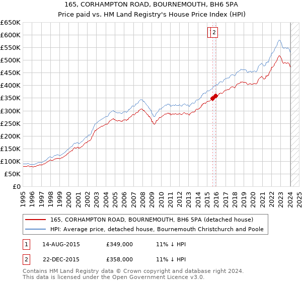 165, CORHAMPTON ROAD, BOURNEMOUTH, BH6 5PA: Price paid vs HM Land Registry's House Price Index
